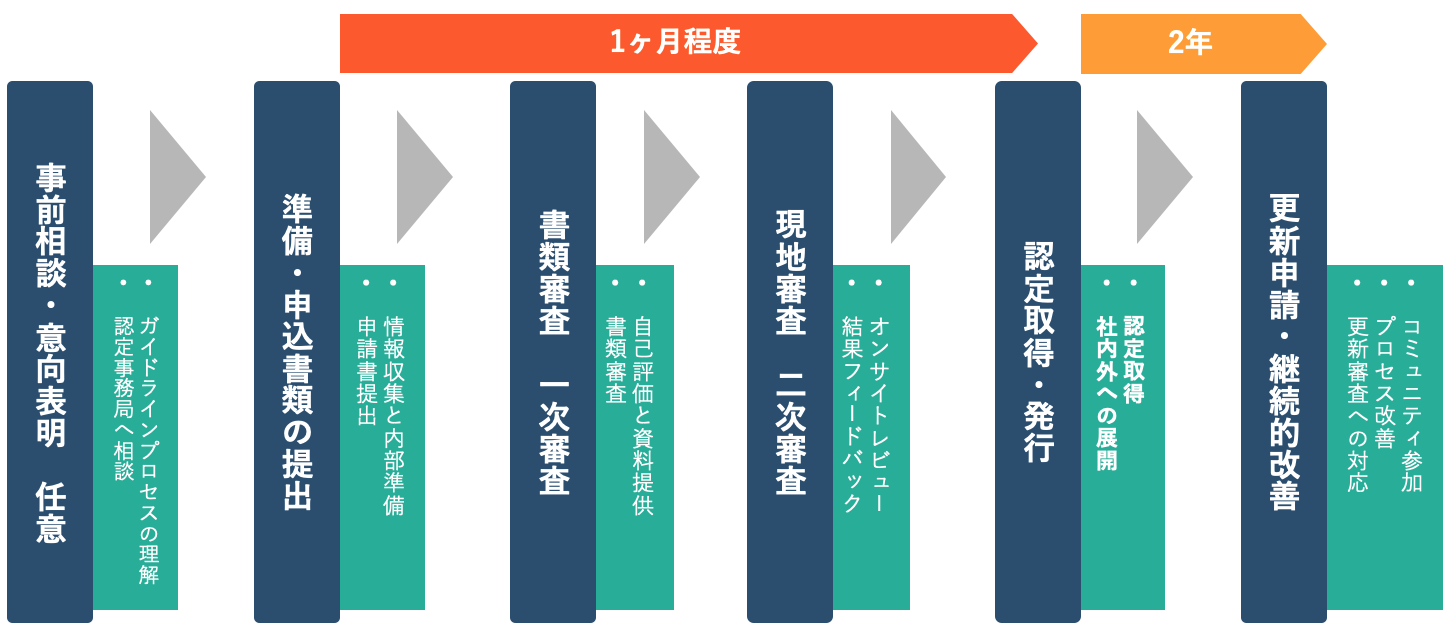 ISO 25554準拠ウェルビーイングISOガイドライン認定制度の認定取得・維持の流れ